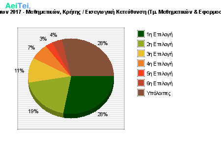 Προτιμήσεις Επιτυχόντων 2017 - Μαθηματικών, Κρήτης / Εισαγωγική Κατεύθυνση (Τμ. Μαθηματικών & Εφαρμοσμένων Μαθηματικών) 251-Protimisis-Epitixontwn-2017-Mathimatikon-Kritis-Eisagwgiki-Kateithinsi-Tm-Mathimatikon-Efarmosmenwn-Mathimatikon