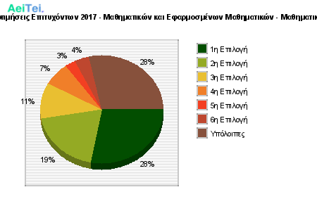 Προτιμήσεις Επιτυχόντων 2017 - Μαθηματικών και Εφαρμοσμένων Μαθηματικών - Μαθηματικών 251-Protimisis-Epitixontwn-2017-Mathimatikon-ke-Efarmosmenwn-Mathimatikon-Mathimatikon