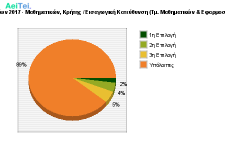 Προτιμήσεις Υποψηφίων 2017 - Μαθηματικών, Κρήτης / Εισαγωγική Κατεύθυνση (Τμ. Μαθηματικών & Εφαρμοσμένων Μαθηματικών) 251-Protimisis-Ipopsifiwn-2017-Mathimatikon-Kritis-Eisagwgiki-Kateithinsi-Tm-Mathimatikon-Efarmosmenwn-Mathimatikon