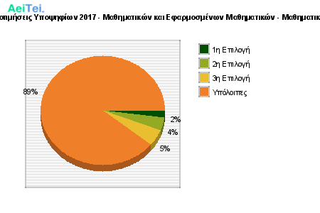 Προτιμήσεις Υποψηφίων 2017 - Μαθηματικών και Εφαρμοσμένων Μαθηματικών - Μαθηματικών 251-Protimisis-Ipopsifiwn-2017-Mathimatikon-ke-Efarmosmenwn-Mathimatikon-Mathimatikon