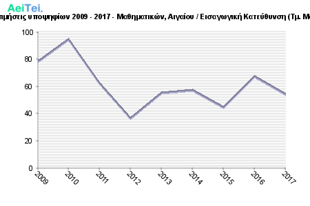 Πρώτες προτιμήσεις υποψηφίων 2009 - 2017 - Μαθηματικών, Αιγαίου / Εισαγωγική Κατεύθυνση (Τμ. Μαθηματικών) 252-Protes-protimisis-ipopsifiwn-2009-2017-Mathimatikon-Aigaiou-Eisagwgiki-Kateithinsi-Tm-Mathimatikon