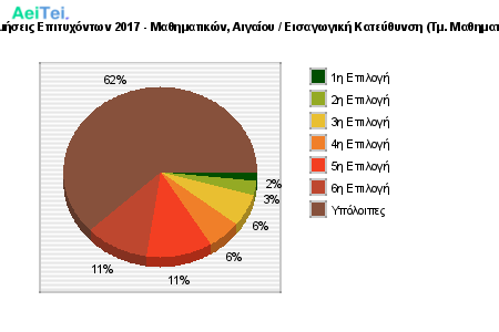 Προτιμήσεις Επιτυχόντων 2017 - Μαθηματικών, Αιγαίου / Εισαγωγική Κατεύθυνση (Τμ. Μαθηματικών) 252-Protimisis-Epitixontwn-2017-Mathimatikon-Aigaiou-Eisagwgiki-Kateithinsi-Tm-Mathimatikon