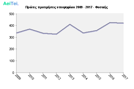 Πρώτες προτιμήσεις υποψηφίων 2009 - 2017 - Φυσικής 253-Protes-protimisis-ipopsifiwn-2009-2017-Fisikis