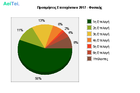 Προτιμήσεις Επιτυχόντων 2017 - Φυσικής 253-Protimisis-Epitixontwn-2017-Fisikis