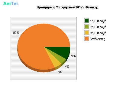 Προτιμήσεις Υποψηφίων 2017 - Φυσικής 253-Protimisis-Ipopsifiwn-2017-Fisikis