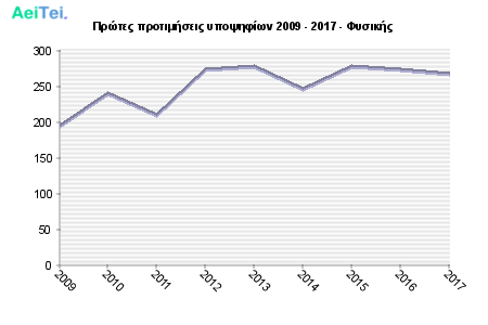 Πρώτες προτιμήσεις υποψηφίων 2009 - 2017 - Φυσικής 255-Protes-protimisis-ipopsifiwn-2009-2017-Fisikis