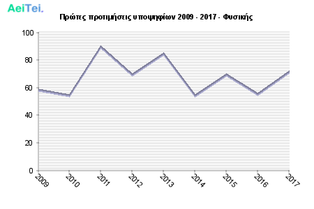 Πρώτες προτιμήσεις υποψηφίων 2009 - 2017 - Φυσικής 257-Protes-protimisis-ipopsifiwn-2009-2017-Fisikis