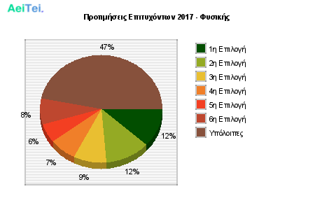Προτιμήσεις Επιτυχόντων 2017 - Φυσικής 257-Protimisis-Epitixontwn-2017-Fisikis
