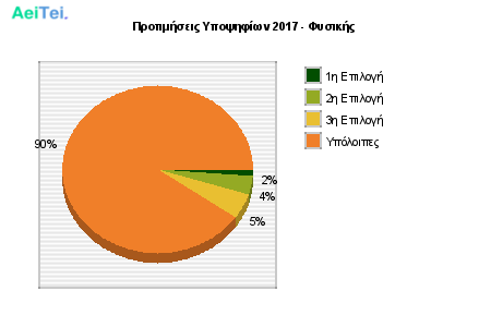 Προτιμήσεις Υποψηφίων 2017 - Φυσικής 257-Protimisis-Ipopsifiwn-2017-Fisikis