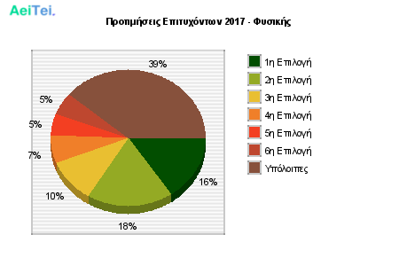 Προτιμήσεις Επιτυχόντων 2017 - Φυσικής 259-Protimisis-Epitixontwn-2017-Fisikis