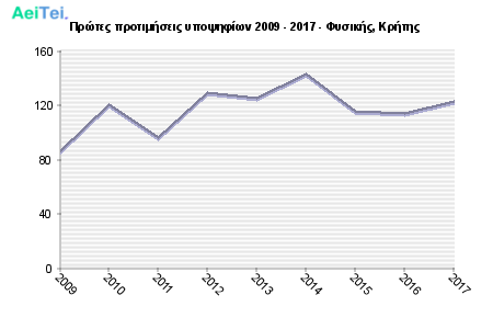 Πρώτες προτιμήσεις υποψηφίων 2009 - 2017 - Φυσικής, Κρήτης 261-Protes-protimisis-ipopsifiwn-2009-2017-Fisikis-Kritis