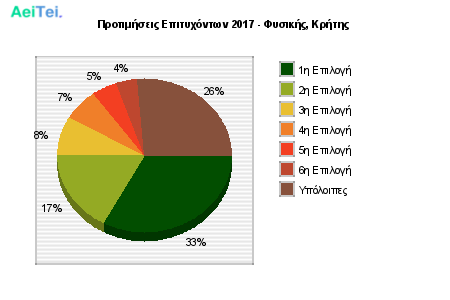 Προτιμήσεις Επιτυχόντων 2017 - Φυσικής, Κρήτης 261-Protimisis-Epitixontwn-2017-Fisikis-Kritis