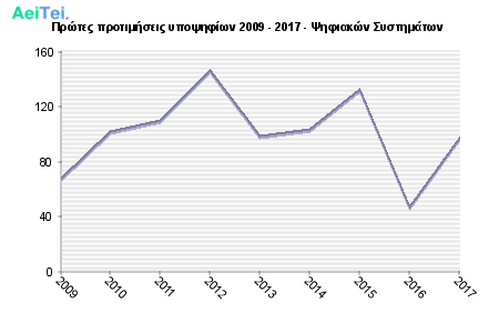 Πρώτες προτιμήσεις υποψηφίων 2009 - 2017 - Ψηφιακών Συστημάτων 262-Protes-protimisis-ipopsifiwn-2009-2017-PSifiakon-Sistimatwn