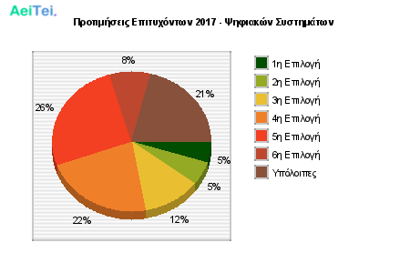 Προτιμήσεις Επιτυχόντων 2017 - Ψηφιακών Συστημάτων 262-Protimisis-Epitixontwn-2017-PSifiakon-Sistimatwn