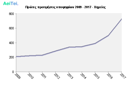 Πρώτες προτιμήσεις υποψηφίων 2009 - 2017 - Χημείας 263-Protes-protimisis-ipopsifiwn-2009-2017-Ximeias