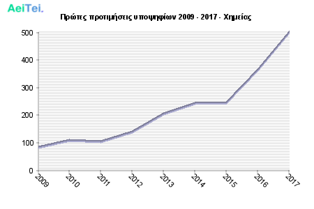 Πρώτες προτιμήσεις υποψηφίων 2009 - 2017 - Χημείας 265-Protes-protimisis-ipopsifiwn-2009-2017-Ximeias