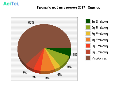 Προτιμήσεις Επιτυχόντων 2017 - Χημείας 265-Protimisis-Epitixontwn-2017-Ximeias