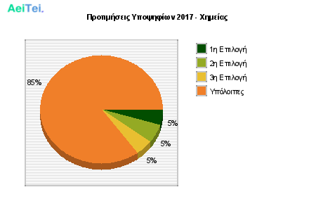 Προτιμήσεις Υποψηφίων 2017 - Χημείας 265-Protimisis-Ipopsifiwn-2017-Ximeias