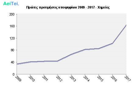 Πρώτες προτιμήσεις υποψηφίων 2009 - 2017 - Χημείας 267-Protes-protimisis-ipopsifiwn-2009-2017-Ximeias