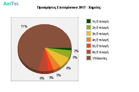 Προτιμήσεις Επιτυχόντων 2017 - Χημείας 267-Protimisis-Epitixontwn-2017-Ximeias