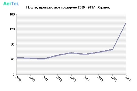 Πρώτες προτιμήσεις υποψηφίων 2009 - 2017 - Χημείας 269-Protes-protimisis-ipopsifiwn-2009-2017-Ximeias