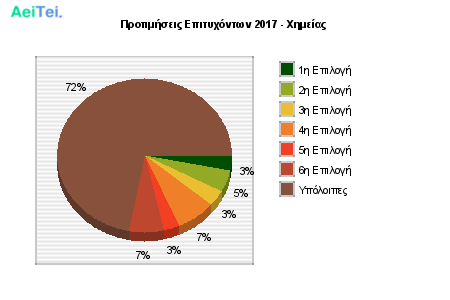 Προτιμήσεις Επιτυχόντων 2017 - Χημείας 269-Protimisis-Epitixontwn-2017-Ximeias