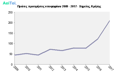 Πρώτες προτιμήσεις υποψηφίων 2009 - 2017 - Χημείας, Κρήτης 270-Protes-protimisis-ipopsifiwn-2009-2017-Ximeias-Kritis