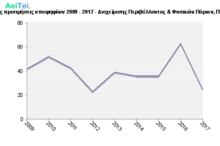 Πρώτες προτιμήσεις υποψηφίων 2009 - 2017 - Διαχείρισης Περιβάλλοντος & Φυσικών Πόρων, Πατρών 271-Protes-protimisis-ipopsifiwn-2009-2017-Diaxeirisis-Peribalontos-Fisikon-Porwn-Patron