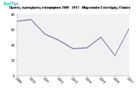 Πρώτες προτιμήσεις υποψηφίων 2009 - 2017 - Μηχανικών Επιστήμης Υλικών 272-Protes-protimisis-ipopsifiwn-2009-2017-Mixanikon-Epistimis-Ilikon