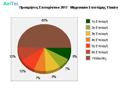 Προτιμήσεις Επιτυχόντων 2017 - Μηχανικών Επιστήμης Υλικών 272-Protimisis-Epitixontwn-2017-Mixanikon-Epistimis-Ilikon