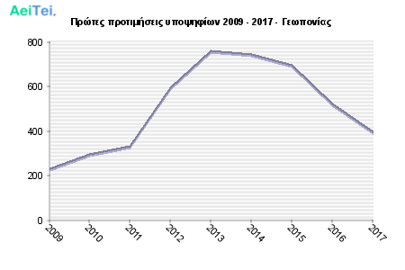 Πρώτες προτιμήσεις υποψηφίων 2009 - 2017 - Γεωπονίας 273-Protes-protimisis-ipopsifiwn-2009-2017-Gewponias