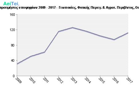 Πρώτες προτιμήσεις υποψηφίων 2009 - 2017 - Γεωπονίας, Φυτικής Παραγ. & Αγροτ. Περιβ/ντος, Θεσσαλίας 274-Protes-protimisis-ipopsifiwn-2009-2017-Gewponias-Fitikis-Parag-Agrot-Peribntos-THesalias