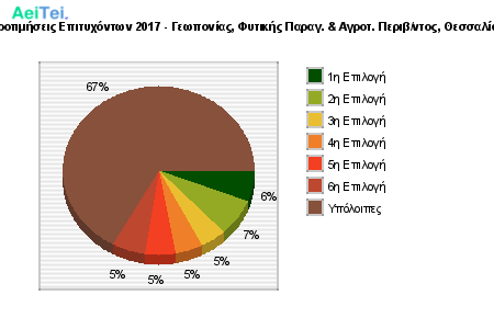 Προτιμήσεις Επιτυχόντων 2017 - Γεωπονίας, Φυτικής Παραγ. & Αγροτ. Περιβ/ντος, Θεσσαλίας 274-Protimisis-Epitixontwn-2017-Gewponias-Fitikis-Parag-Agrot-Peribntos-THesalias