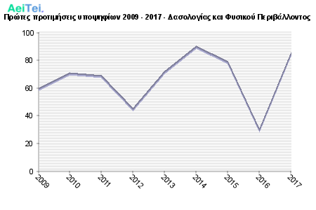 Πρώτες προτιμήσεις υποψηφίων 2009 - 2017 - Δασολογίας και Φυσικού Περιβάλλοντος 275-Protes-protimisis-ipopsifiwn-2009-2017-Dasologias-ke-Fisikou-Peribalontos