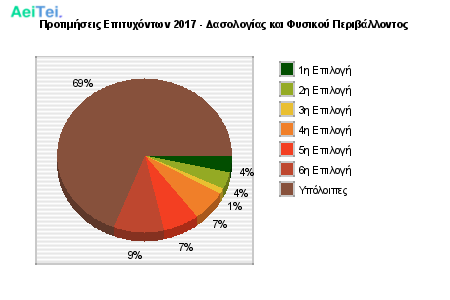 Προτιμήσεις Επιτυχόντων 2017 - Δασολογίας και Φυσικού Περιβάλλοντος 275-Protimisis-Epitixontwn-2017-Dasologias-ke-Fisikou-Peribalontos
