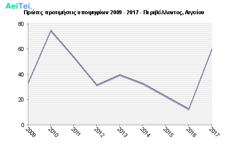 Πρώτες προτιμήσεις υποψηφίων 2009 - 2017 - Περιβάλλοντος, Αιγαίου 276-Protes-protimisis-ipopsifiwn-2009-2017-Peribalontos-Aigaiou