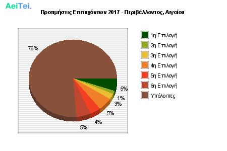 Προτιμήσεις Επιτυχόντων 2017 - Περιβάλλοντος, Αιγαίου 276-Protimisis-Epitixontwn-2017-Peribalontos-Aigaiou