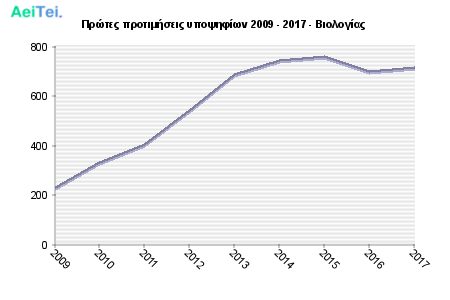 Πρώτες προτιμήσεις υποψηφίων 2009 - 2017 - Βιολογίας 277-Protes-protimisis-ipopsifiwn-2009-2017-Biologias