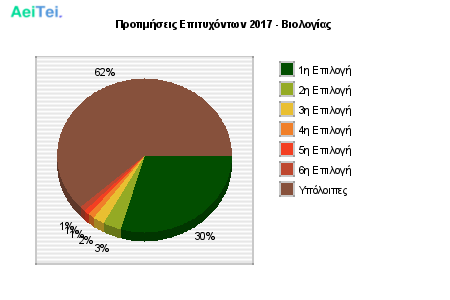 Προτιμήσεις Επιτυχόντων 2017 - Βιολογίας 277-Protimisis-Epitixontwn-2017-Biologias