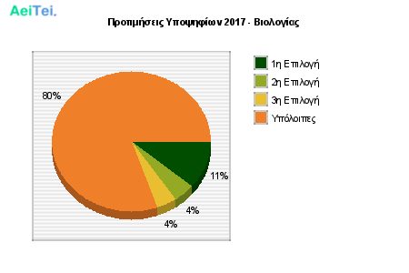 Προτιμήσεις Υποψηφίων 2017 - Βιολογίας 277-Protimisis-Ipopsifiwn-2017-Biologias