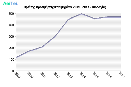 Πρώτες προτιμήσεις υποψηφίων 2009 - 2017 - Βιολογίας 279-Protes-protimisis-ipopsifiwn-2009-2017-Biologias
