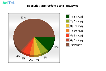 Προτιμήσεις Επιτυχόντων 2017 - Βιολογίας 279-Protimisis-Epitixontwn-2017-Biologias