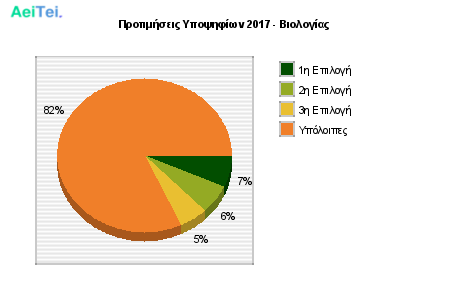 Προτιμήσεις Υποψηφίων 2017 - Βιολογίας 279-Protimisis-Ipopsifiwn-2017-Biologias