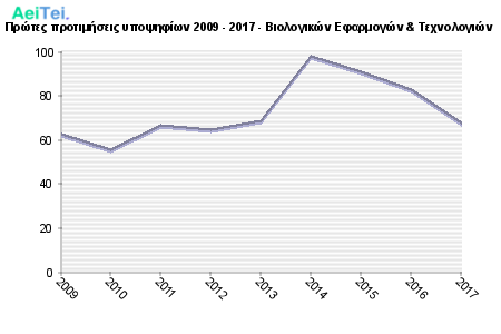 Πρώτες προτιμήσεις υποψηφίων 2009 - 2017 - Βιολογικών Εφαρμογών & Τεχνολογιών 280-Protes-protimisis-ipopsifiwn-2009-2017-Biologikon-Efarmogon-Texnologion