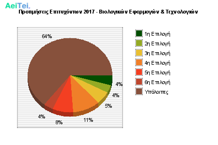 Προτιμήσεις Επιτυχόντων 2017 - Βιολογικών Εφαρμογών & Τεχνολογιών 280-Protimisis-Epitixontwn-2017-Biologikon-Efarmogon-Texnologion
