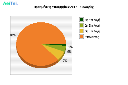 Προτιμήσεις Υποψηφίων 2017 - Βιολογίας 281-Protimisis-Ipopsifiwn-2017-Biologias