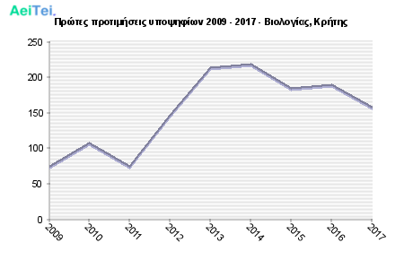 Πρώτες προτιμήσεις υποψηφίων 2009 - 2017 - Βιολογίας, Κρήτης 282-Protes-protimisis-ipopsifiwn-2009-2017-Biologias-Kritis