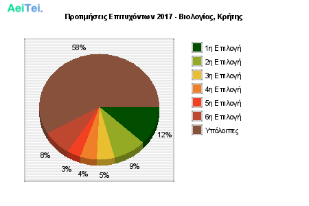 Προτιμήσεις Επιτυχόντων 2017 - Βιολογίας, Κρήτης 282-Protimisis-Epitixontwn-2017-Biologias-Kritis