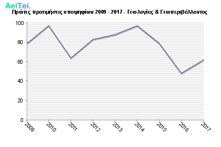Πρώτες προτιμήσεις υποψηφίων 2009 - 2017 - Γεωλογίας & Γεωπεριβάλλοντος 283-Protes-protimisis-ipopsifiwn-2009-2017-Gewlogias-Gewperibalontos
