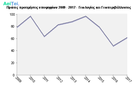 Πρώτες προτιμήσεις υποψηφίων 2009 - 2017 - Γεωλογίας και Γεωπεριβάλλοντος 283-Protes-protimisis-ipopsifiwn-2009-2017-Gewlogias-ke-Gewperibalontos